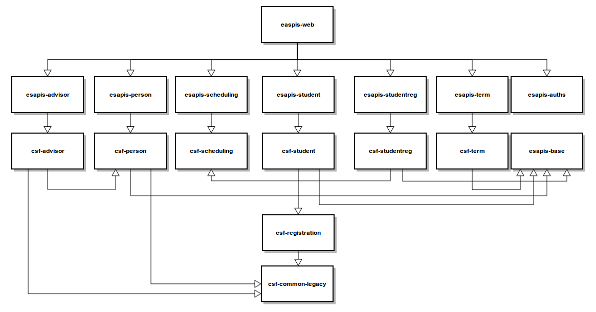 ESAPIS CSF Module Inventory