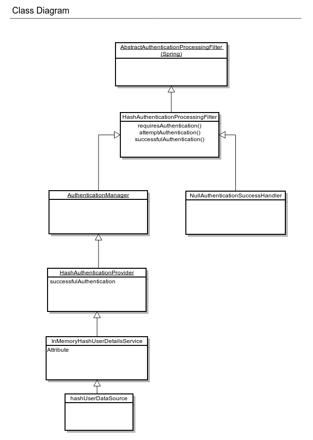 HashAuthentication Class Diagram