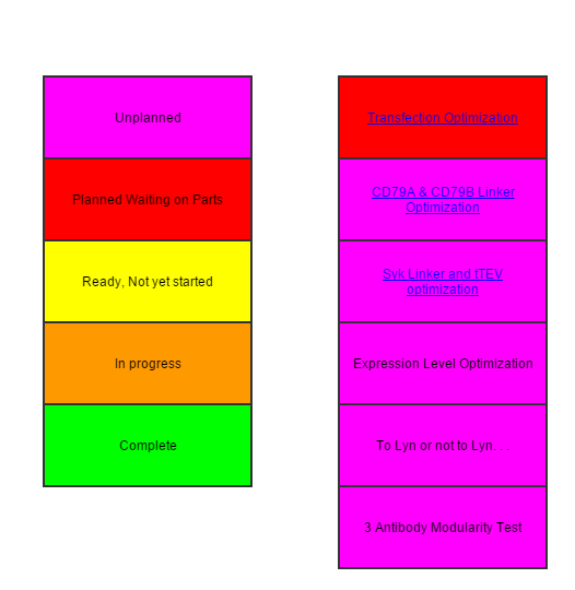 BCR 2.0 Experiments Chart