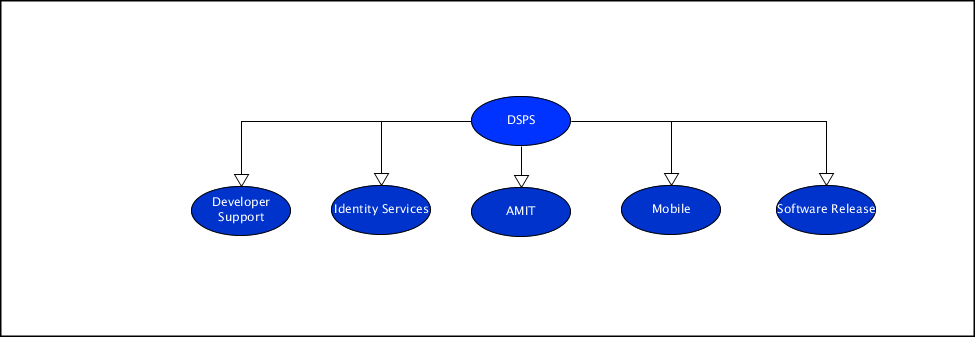 DSPS Org Chart