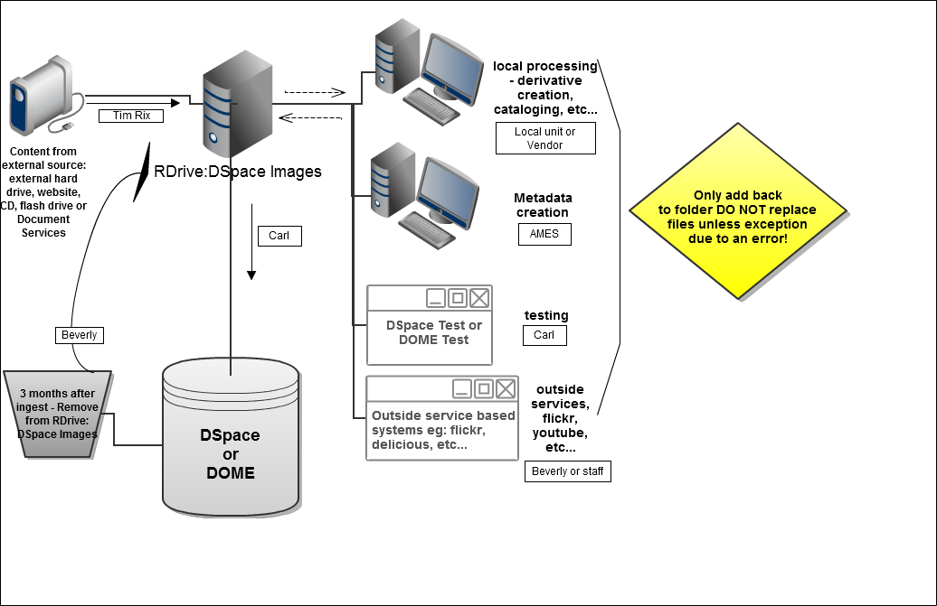 File Disposition