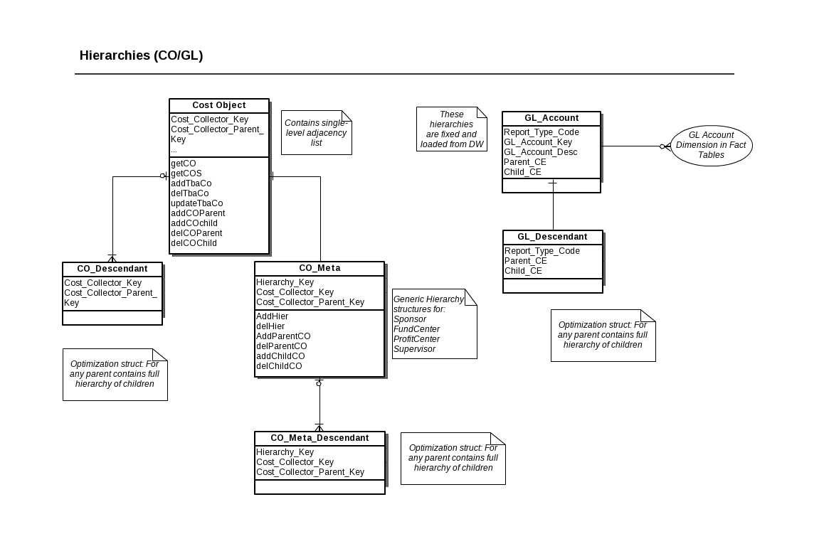 Hierarchies