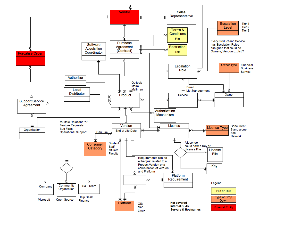 Service Portfolio Data Model