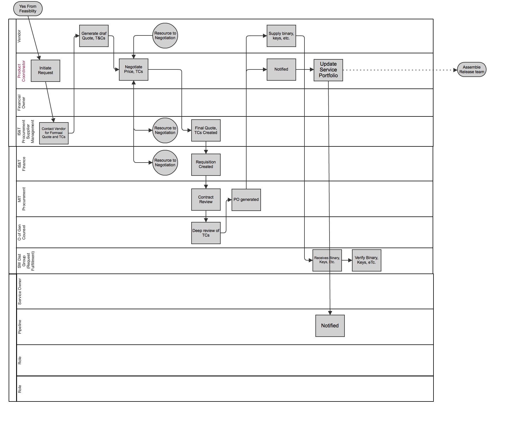 Acquisition Process