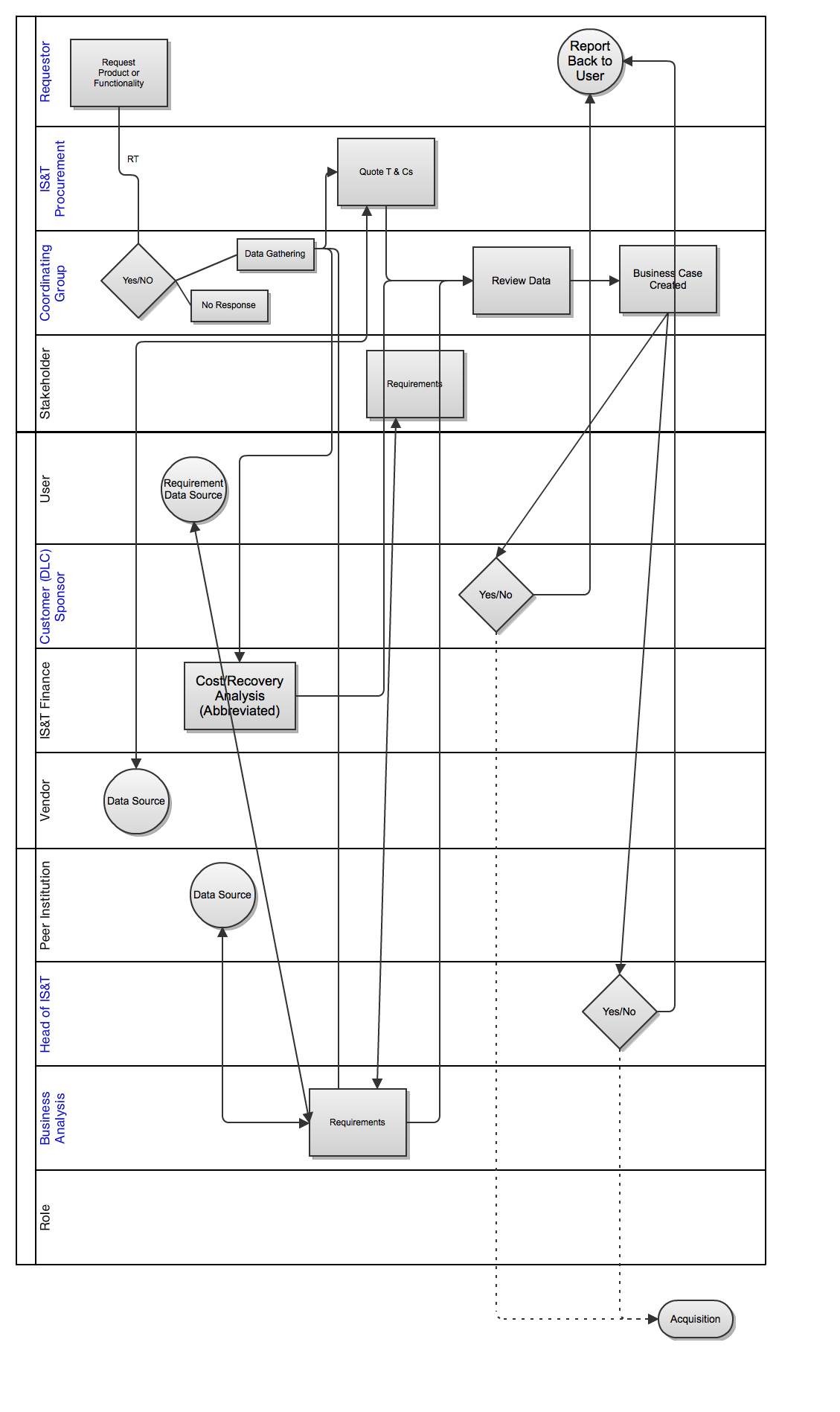 Feasibility Process