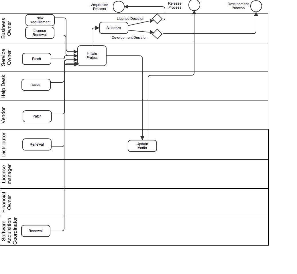 Maintenance Process