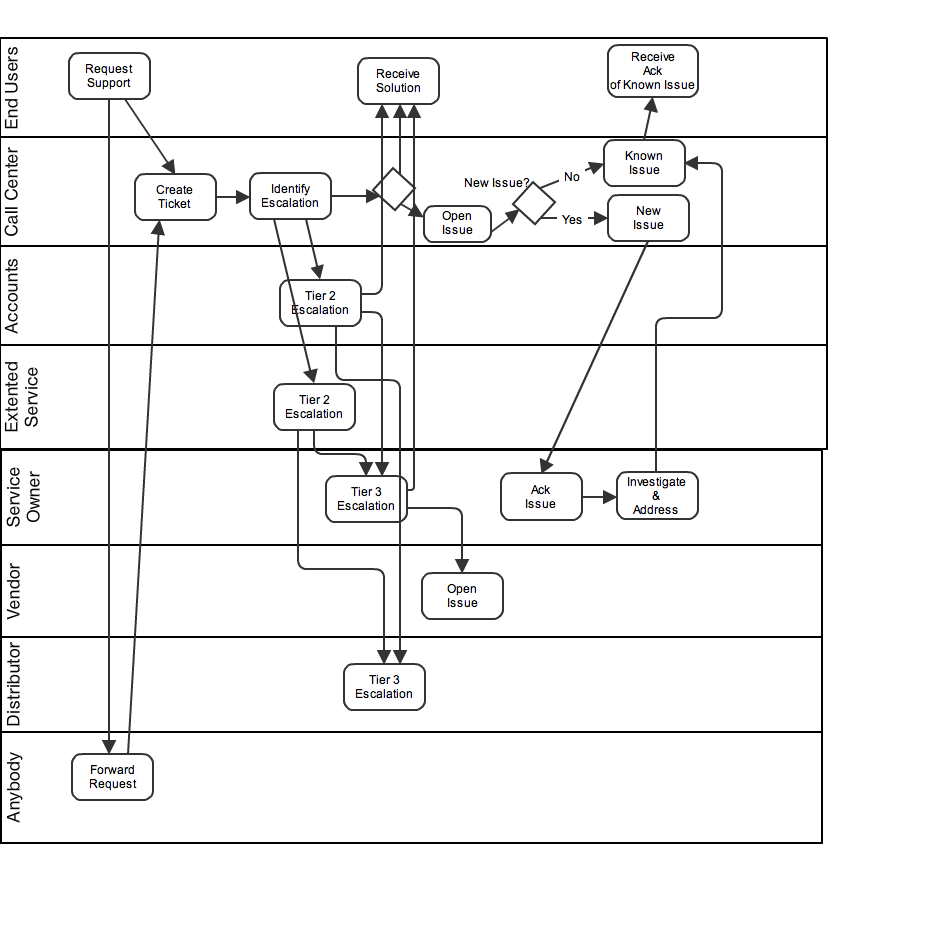 Support Process