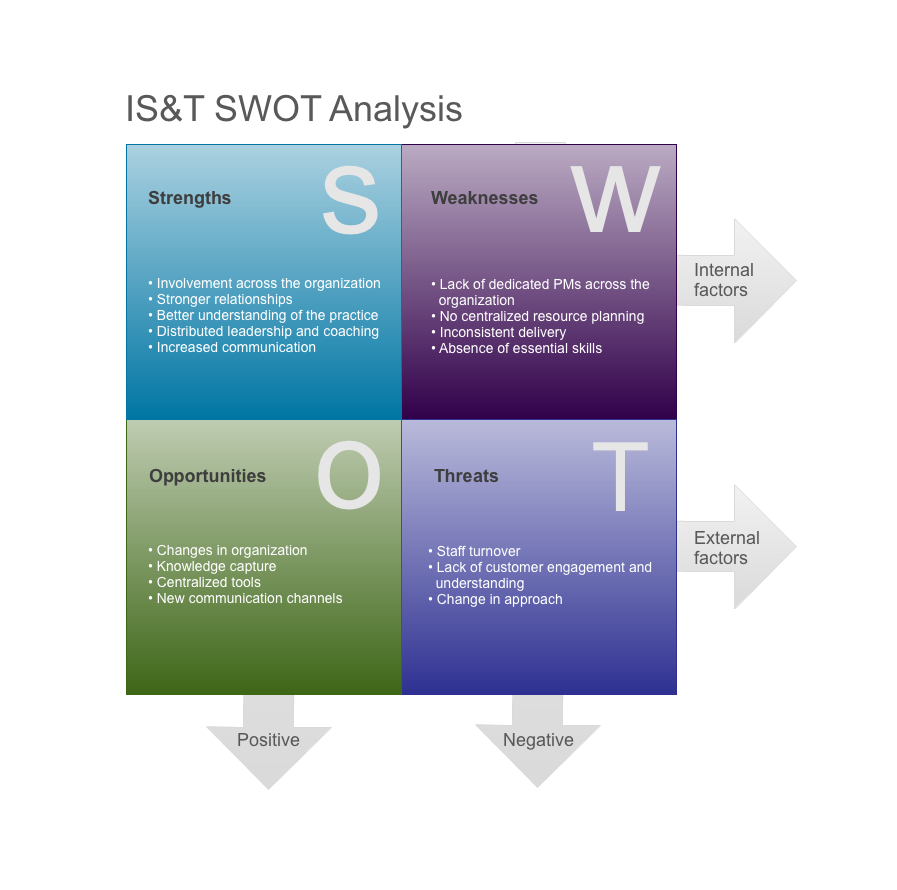 PM SWOT