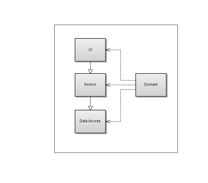 Web App Java Layers