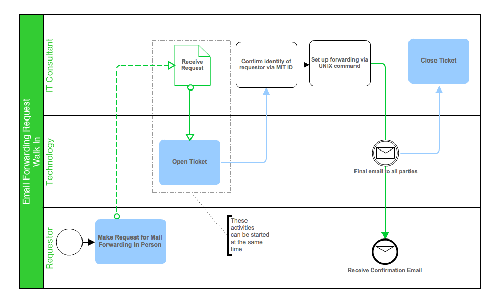 Email Forwarding Request via Walk In