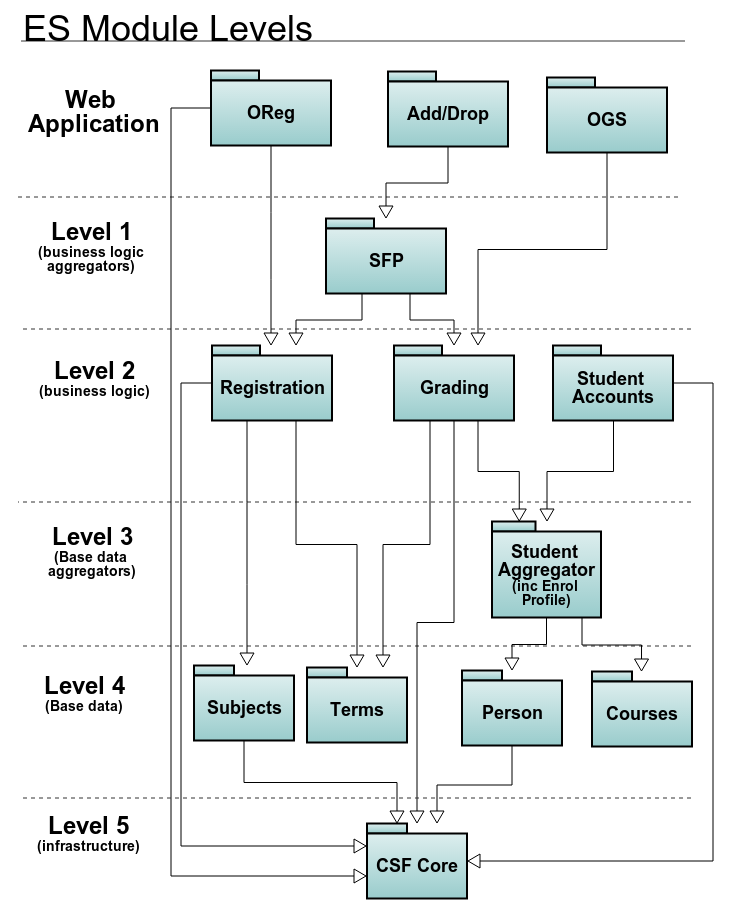 ES Module Levels